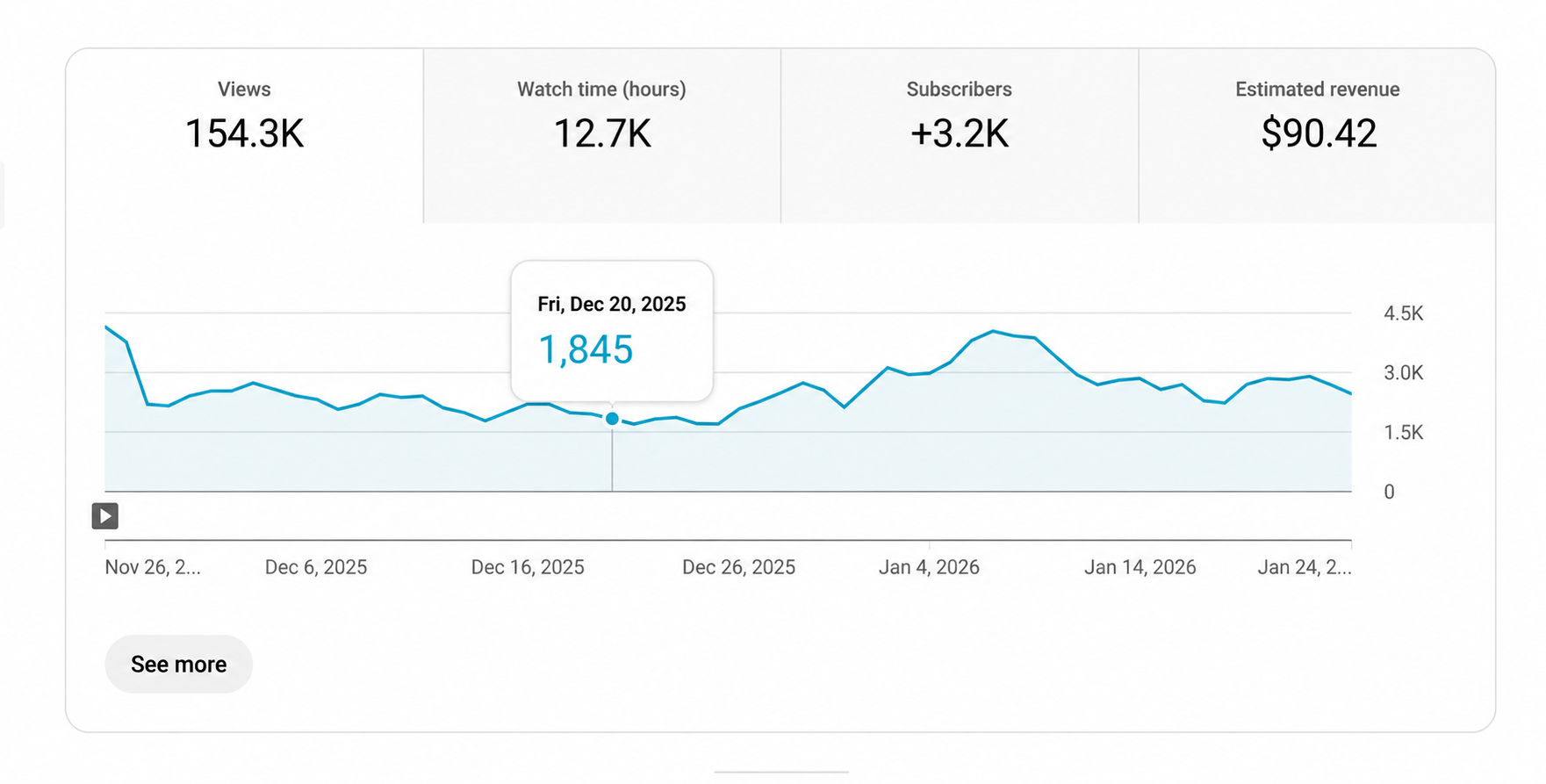 Supplied channel analytics showing 154.3K views and $90.42 estimated revenue, with displayed dates from November 2025 through January 2026