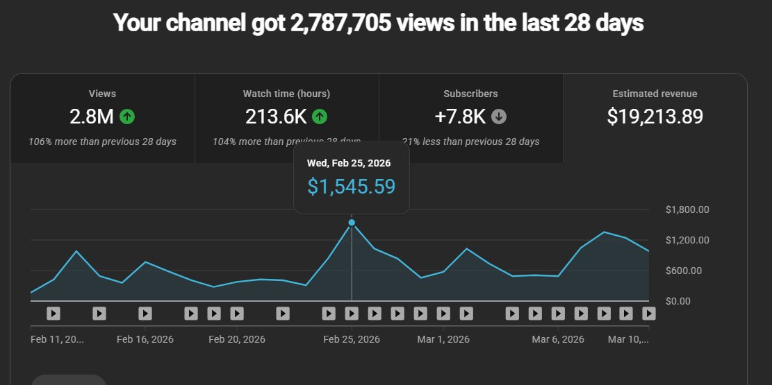 YouTube Studio showing 2,787,705 views, 213.6K watch hours, 7.8K new subscribers and $19,213.89 estimated revenue in 28 days