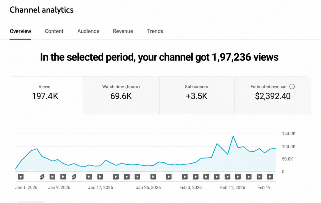 Supplied channel analytics showing 197.4K views and $2,392.40 estimated revenue, with displayed dates from January through February 2026